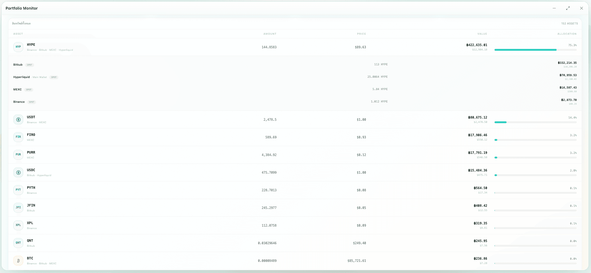 รายละเอียดสินทรัพย์ใน CYCLIXTO Portfolio Monitor แสดง Asset Breakdown แยกตาม Exchange และ Wallet